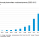 Image for article titled If the US solar business is booming, why are jobs in it declining?